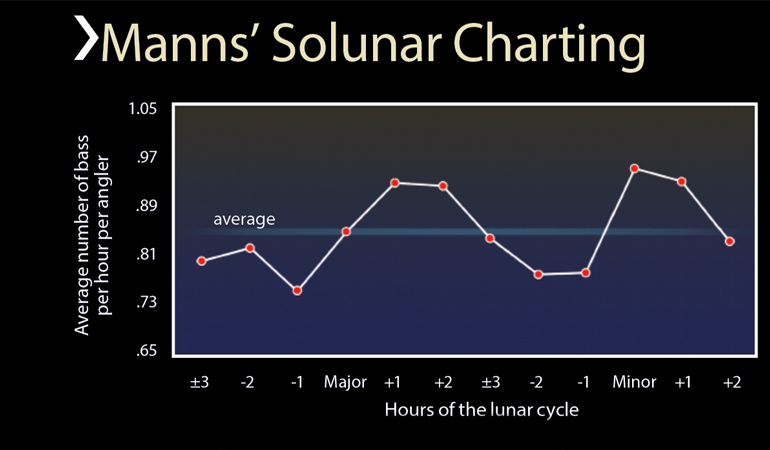 Manns Solunar force effects chart graph of hours in lunar cycle compared to average number of Bass per hour per angler